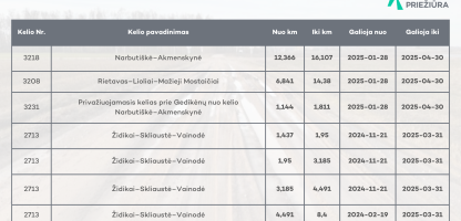 Zvyrkeliu_ribojimai_AB_Keliu_prieiziura_nuotrauka (2) (002).png